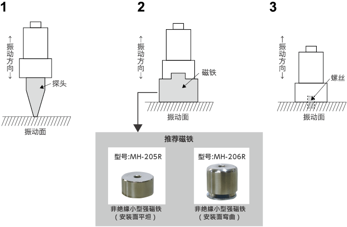 固定方法（A型?C型）