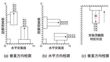 固定方法