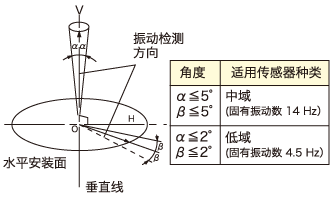 安裝角度