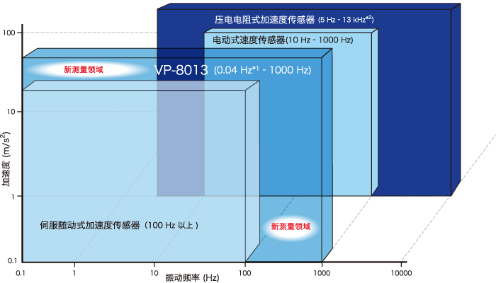 Covers from ultra low acceleration (0.04 Hz)* up to high frequency mechanical vibration (1000 Hz)